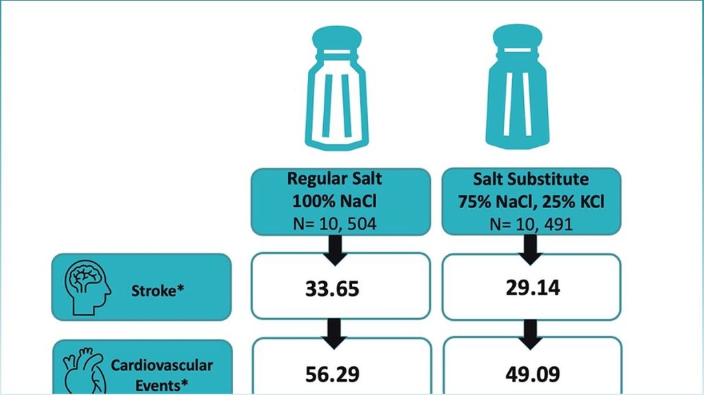 Lowering Sodium Intake: A Key Strategy for Managing Blood Pressure