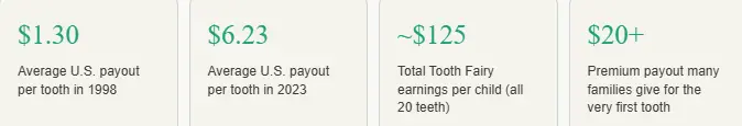 How Much Is the Tooth Fairy Real Money