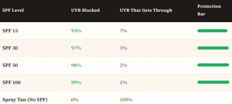 TAN PROTECTION