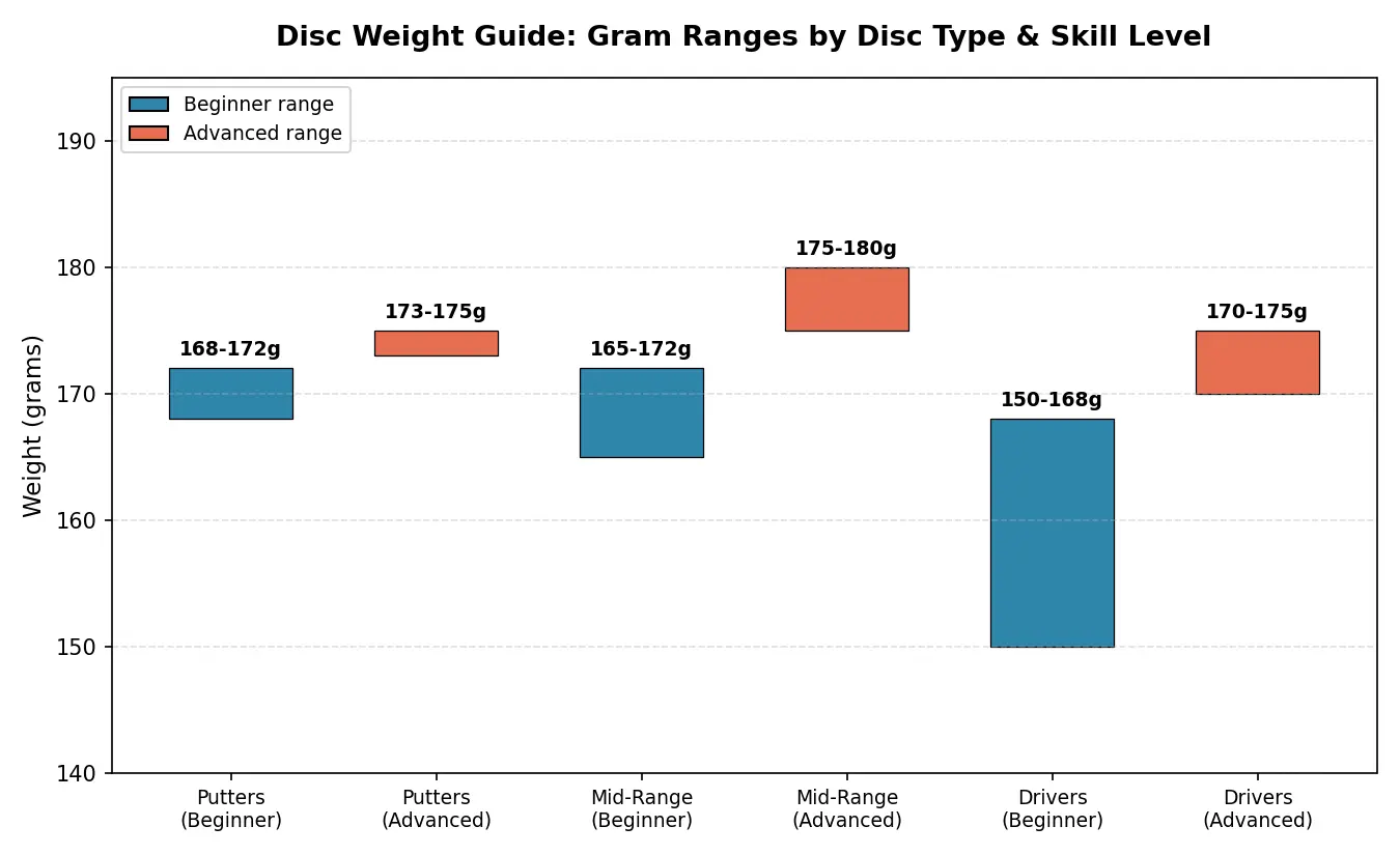 disc weight guide